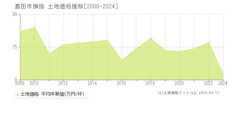 島田市旗指の土地価格推移グラフ 