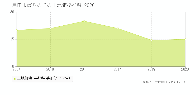 島田市ばらの丘の土地価格推移グラフ 