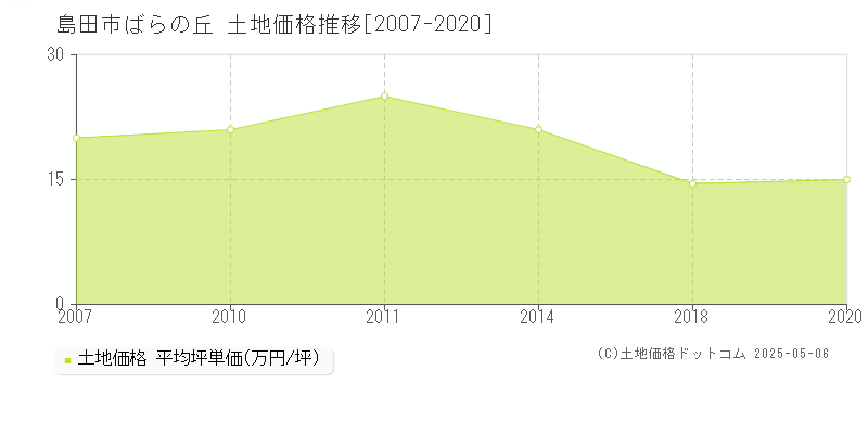 島田市ばらの丘の土地価格推移グラフ 