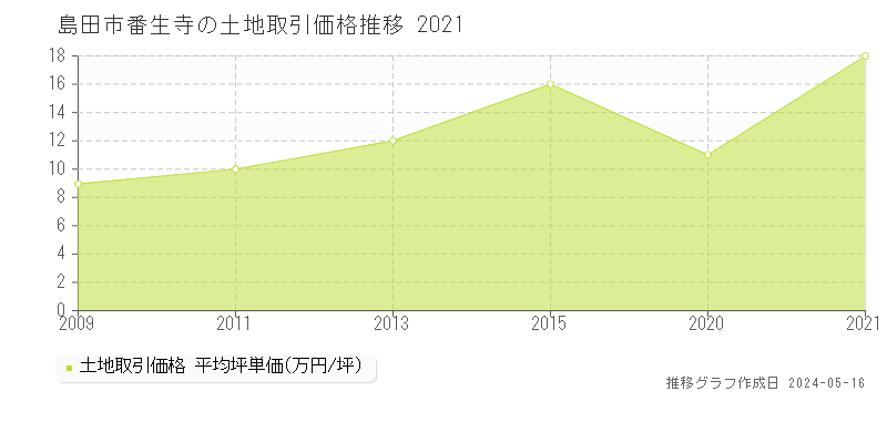 島田市番生寺の土地価格推移グラフ 