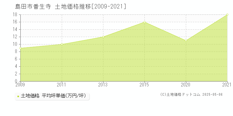 番生寺(島田市)の土地価格推移グラフ(坪単価)[2009-2021年]
