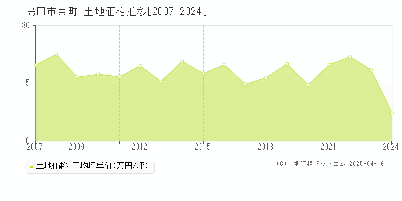 島田市東町の土地価格推移グラフ 