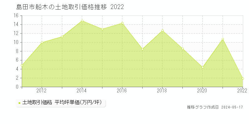 島田市船木の土地価格推移グラフ 