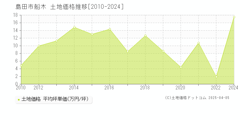 島田市船木の土地価格推移グラフ 