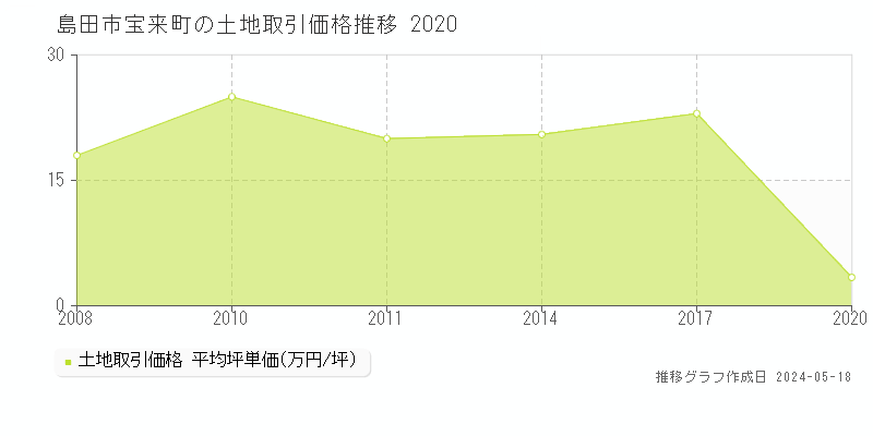 島田市宝来町の土地価格推移グラフ 