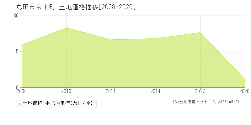 宝来町(島田市)の土地価格推移グラフ(坪単価)[2008-2020年]