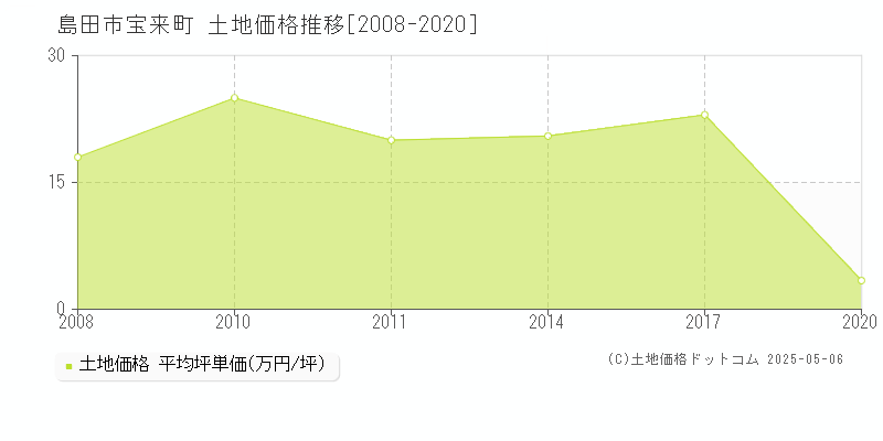 島田市宝来町の土地価格推移グラフ 