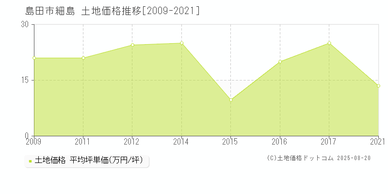 島田市細島の土地価格推移グラフ 