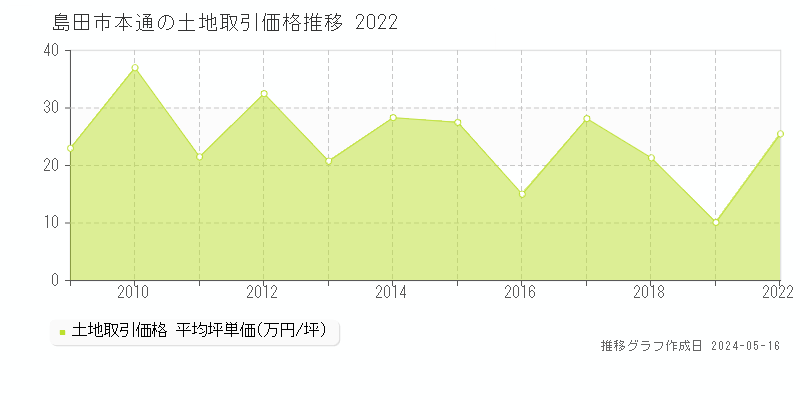島田市本通の土地価格推移グラフ 