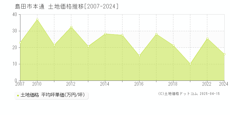 島田市本通の土地価格推移グラフ 