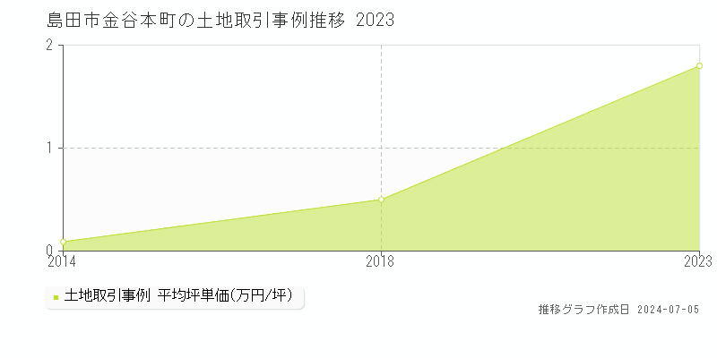 島田市金谷本町の土地価格推移グラフ 
