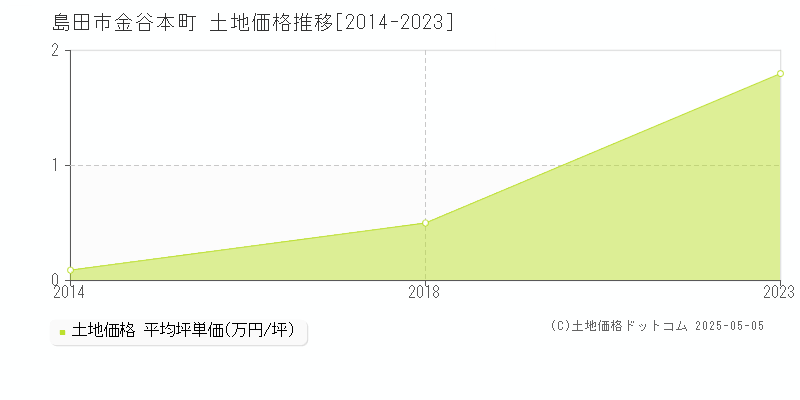 島田市金谷本町の土地価格推移グラフ 