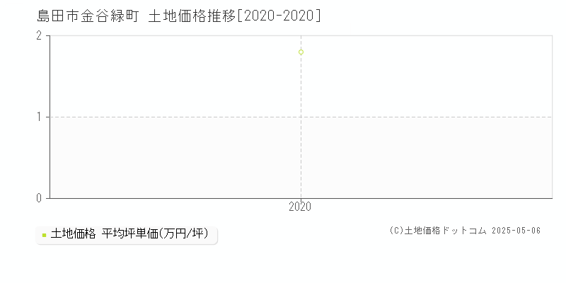 島田市金谷緑町の土地価格推移グラフ 