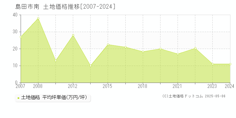 島田市南の土地価格推移グラフ 