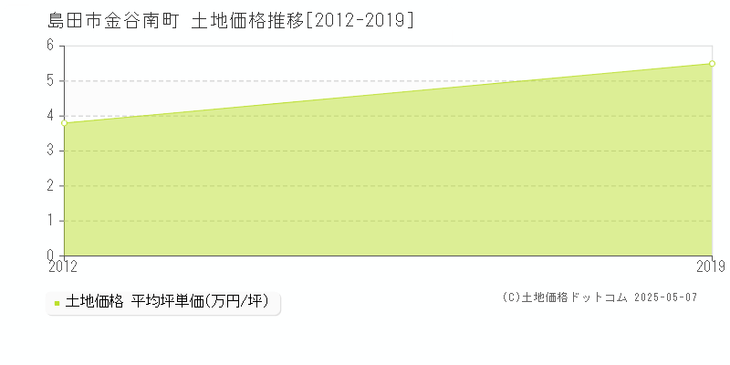 金谷南町(島田市)の土地価格推移グラフ(坪単価)[2012-2019年]