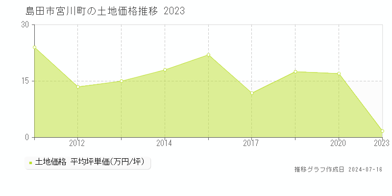 島田市宮川町の土地価格推移グラフ 