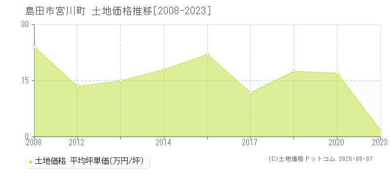 島田市宮川町の土地価格推移グラフ 