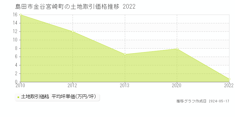島田市金谷宮崎町の土地価格推移グラフ 
