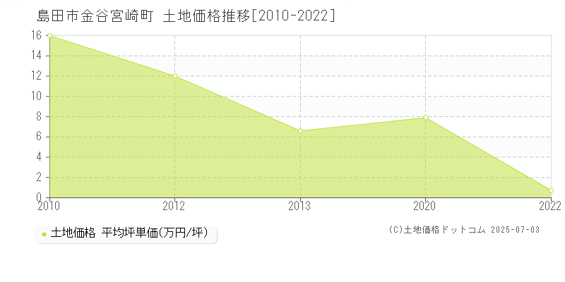金谷宮崎町(島田市)の土地価格推移グラフ(坪単価)[2010-2022年]