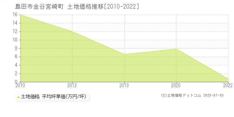 島田市金谷宮崎町の土地価格推移グラフ 