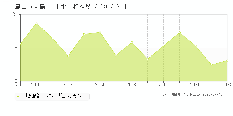 島田市向島町の土地価格推移グラフ 