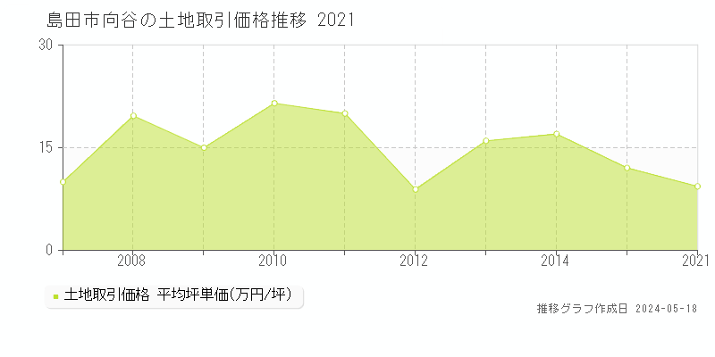 島田市向谷の土地価格推移グラフ 