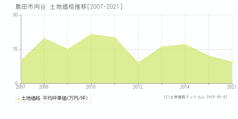 向谷(島田市)の土地価格推移グラフ(坪単価)[2007-2021年]