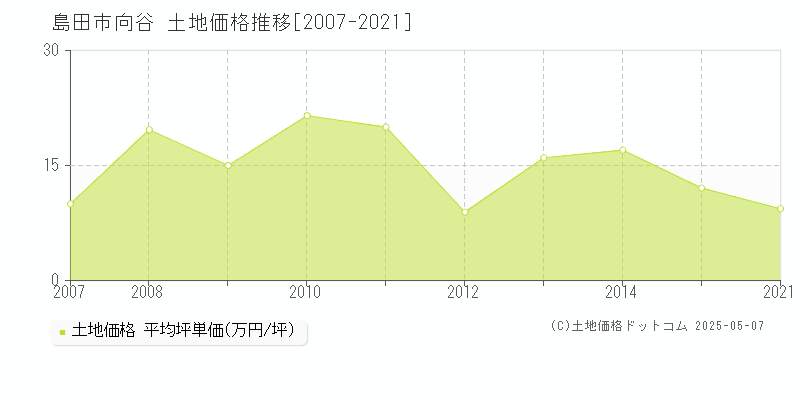 島田市向谷の土地価格推移グラフ 