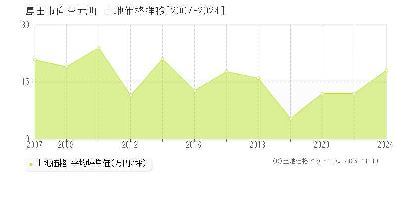 向谷元町(島田市)の土地価格推移グラフ(坪単価)[2007-2024年]