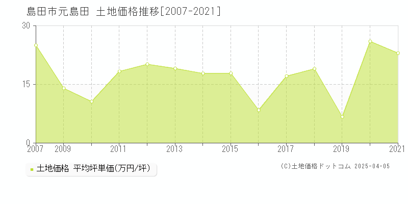 島田市元島田の土地価格推移グラフ 