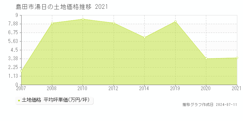 島田市湯日の土地価格推移グラフ 