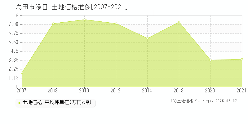 島田市湯日の土地価格推移グラフ 