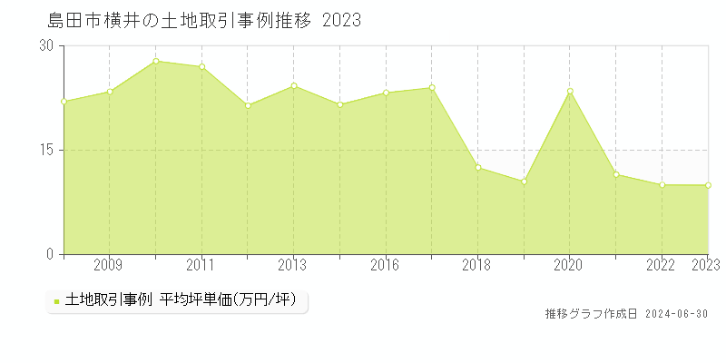 島田市横井の土地価格推移グラフ 