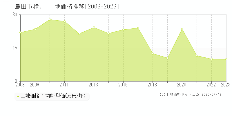 島田市横井の土地価格推移グラフ 