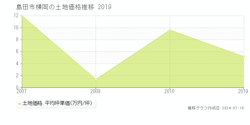 島田市横岡の土地価格推移グラフ 