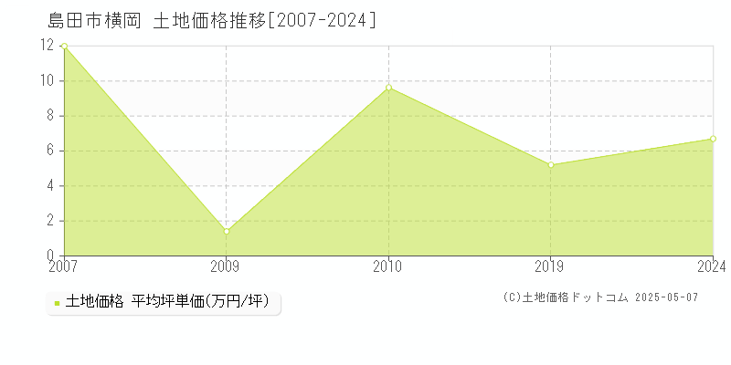 横岡(島田市)の土地価格推移グラフ(坪単価)[2007-2024年]