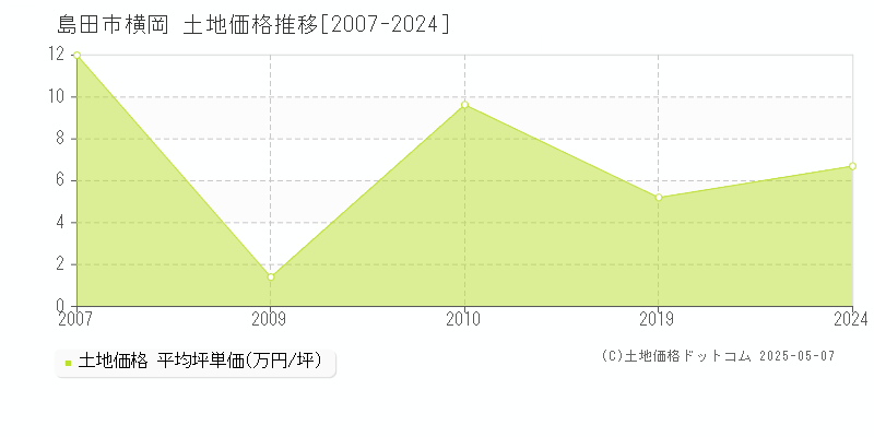 島田市横岡の土地価格推移グラフ 