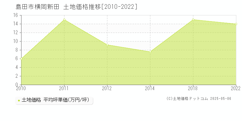 横岡新田(島田市)の土地価格推移グラフ(坪単価)[2010-2022年]