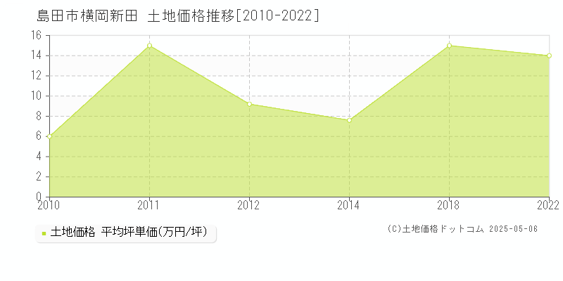 島田市横岡新田の土地価格推移グラフ 