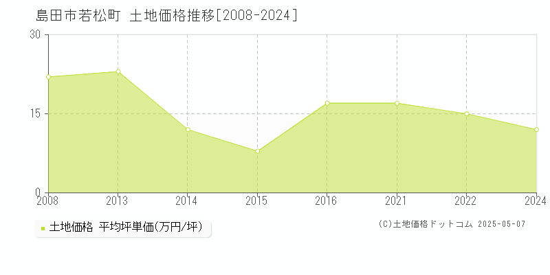 島田市若松町の土地価格推移グラフ 