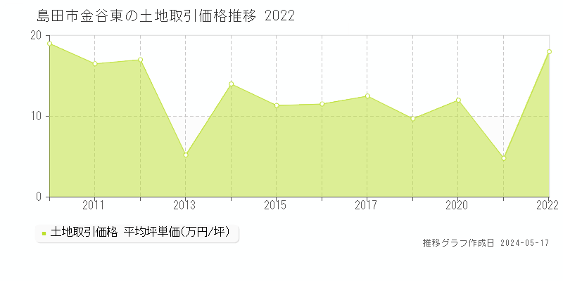 島田市金谷東の土地価格推移グラフ 