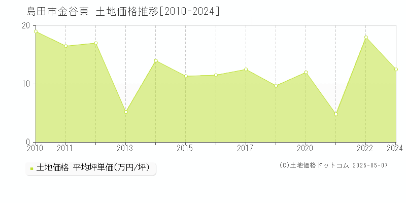 金谷東(島田市)の土地価格推移グラフ(坪単価)[2010-2024年]