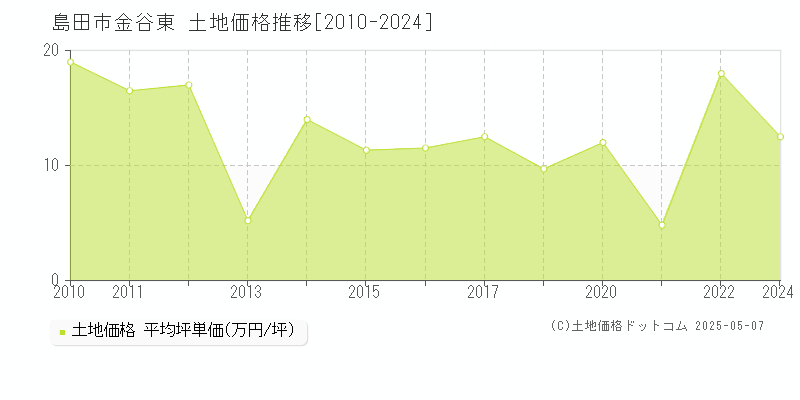 島田市金谷東の土地価格推移グラフ 