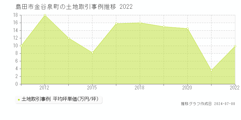 島田市金谷泉町の土地価格推移グラフ 