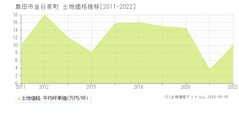 金谷泉町(島田市)の土地価格推移グラフ(坪単価)[2011-2022年]