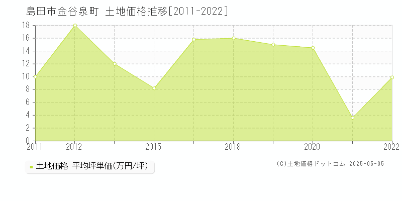 島田市金谷泉町の土地価格推移グラフ 