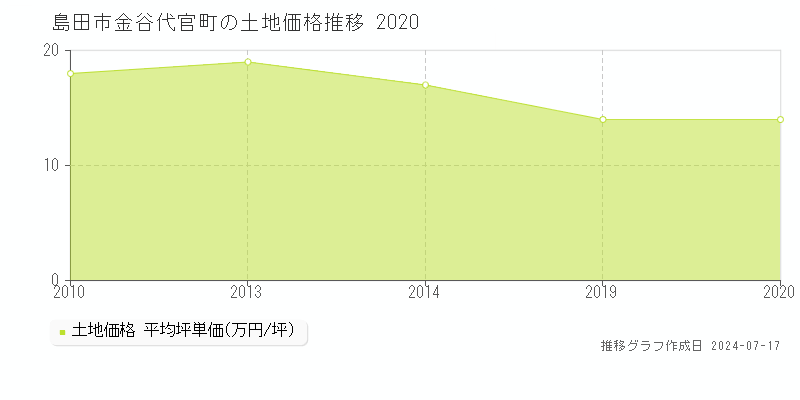 島田市金谷代官町の土地価格推移グラフ 