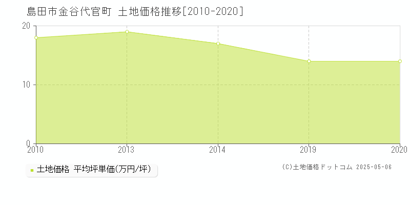 島田市金谷代官町の土地価格推移グラフ 