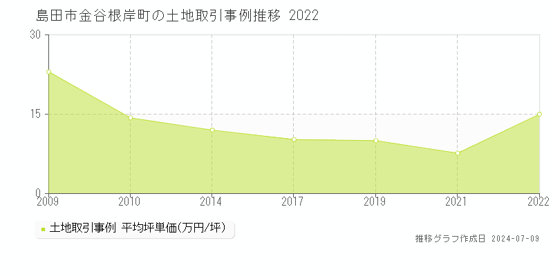 島田市金谷根岸町の土地価格推移グラフ 