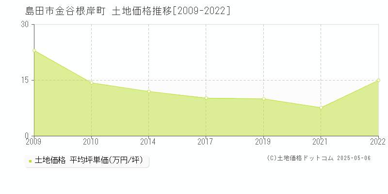 金谷根岸町(島田市)の土地価格推移グラフ(坪単価)[2009-2022年]